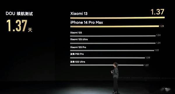 秒变苹果13系统中文版:新一代续航怪兽诞生！小米13续航完胜iPhone 14 Pro Max